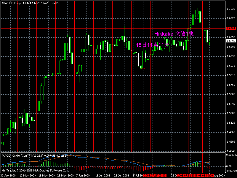 GBP daily