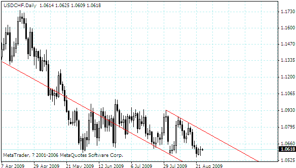 usdchf.gif