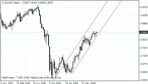 audusd.gif