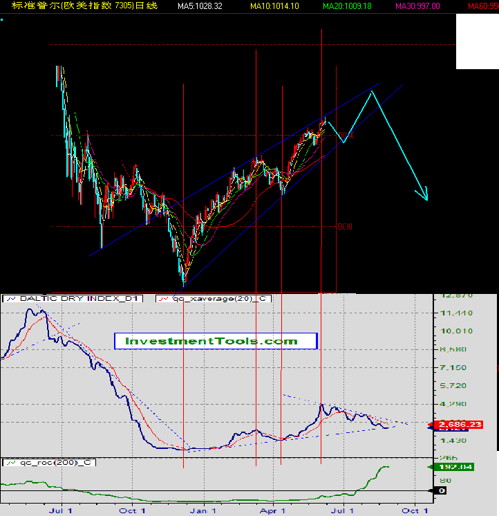 sp500BDI.gif
