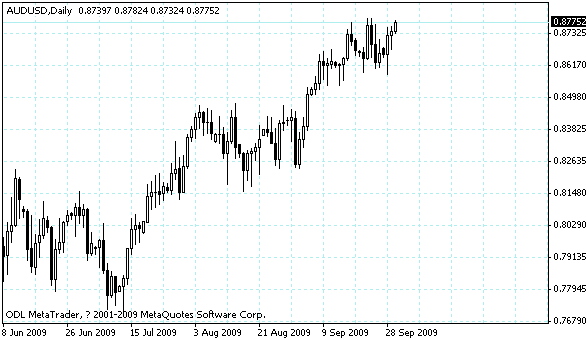 audusd.gif