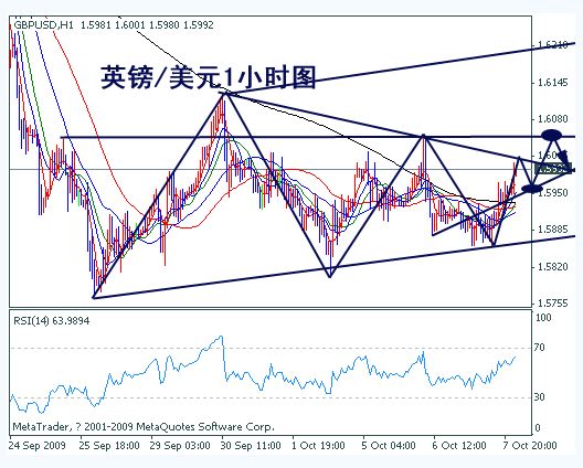 GBP/USDһСʱͼ