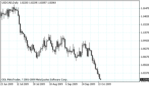 usdcad.gif