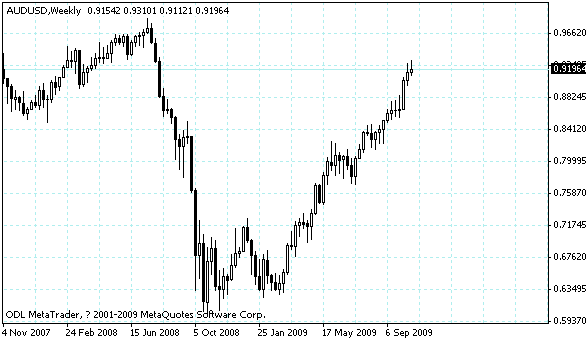 audusd.gif