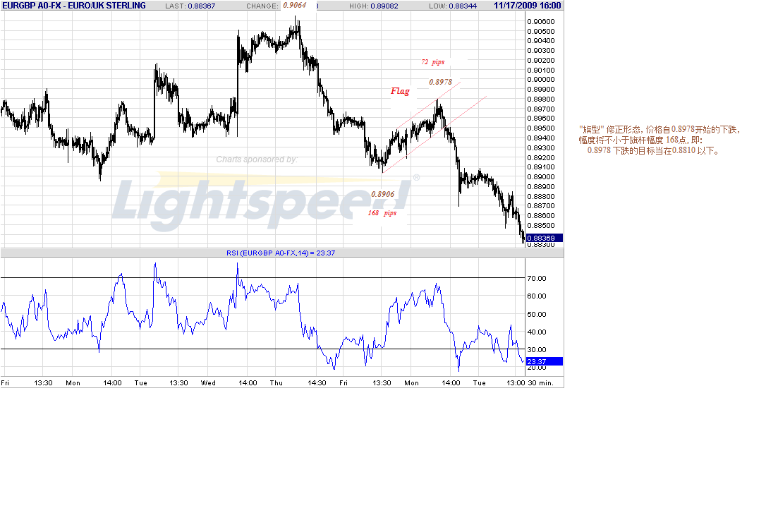 eurgbp-15m-11-17-09-post.gif
