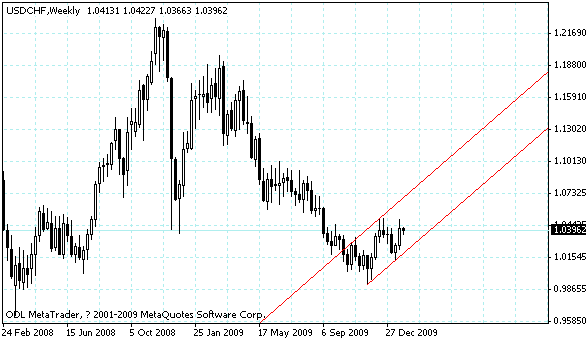 usdchf.gif