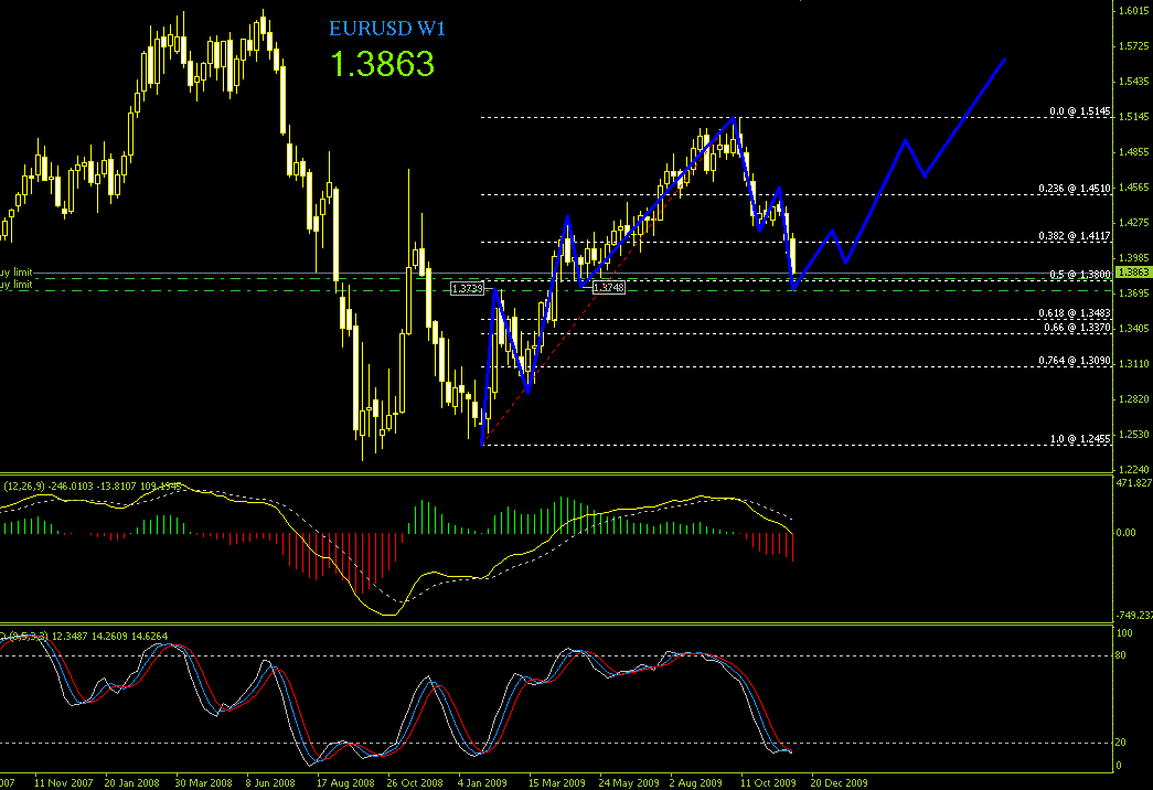 EURUSD Weekly 20100131.GIF