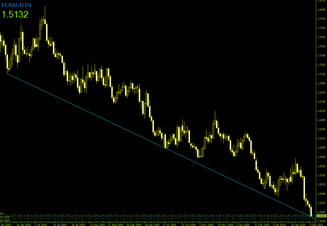 EURAUD D1 20100218.GIF