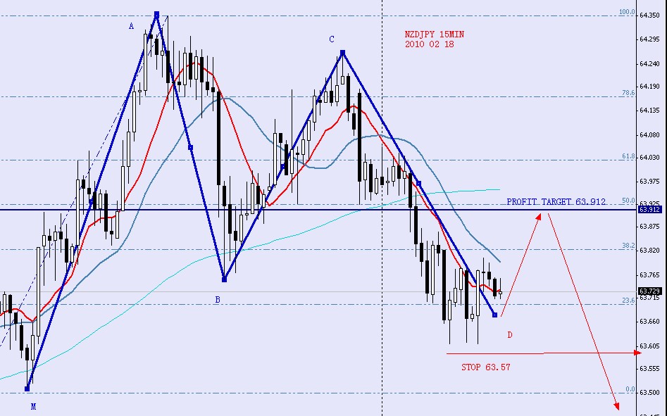 NZDJPY 15MINS 2010 02 18.jpg