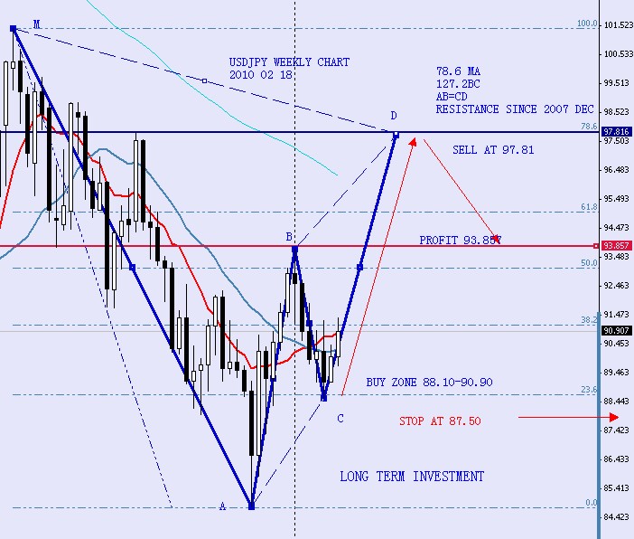 USDJPY WEEKLY 2010 02 18.jpg