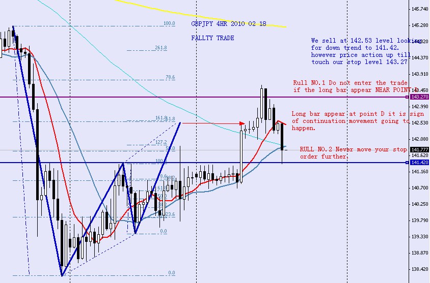 GBPJPY 4HR 2010 02 18 fell trade.jpg