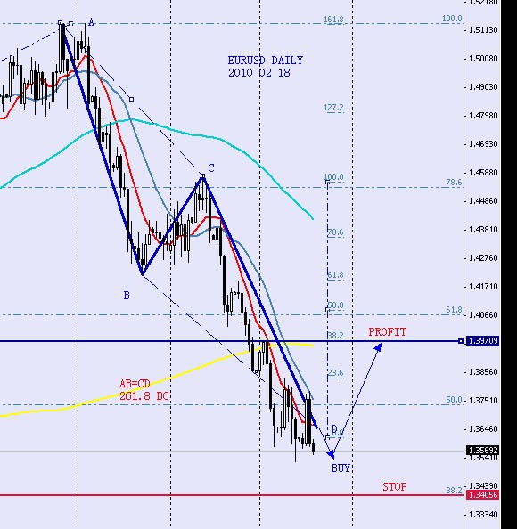 EURUSD DAILY 2010 02 18.jpg