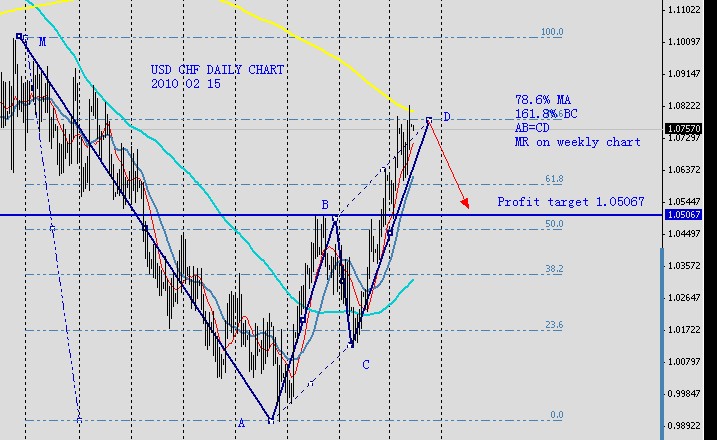 USD CHF