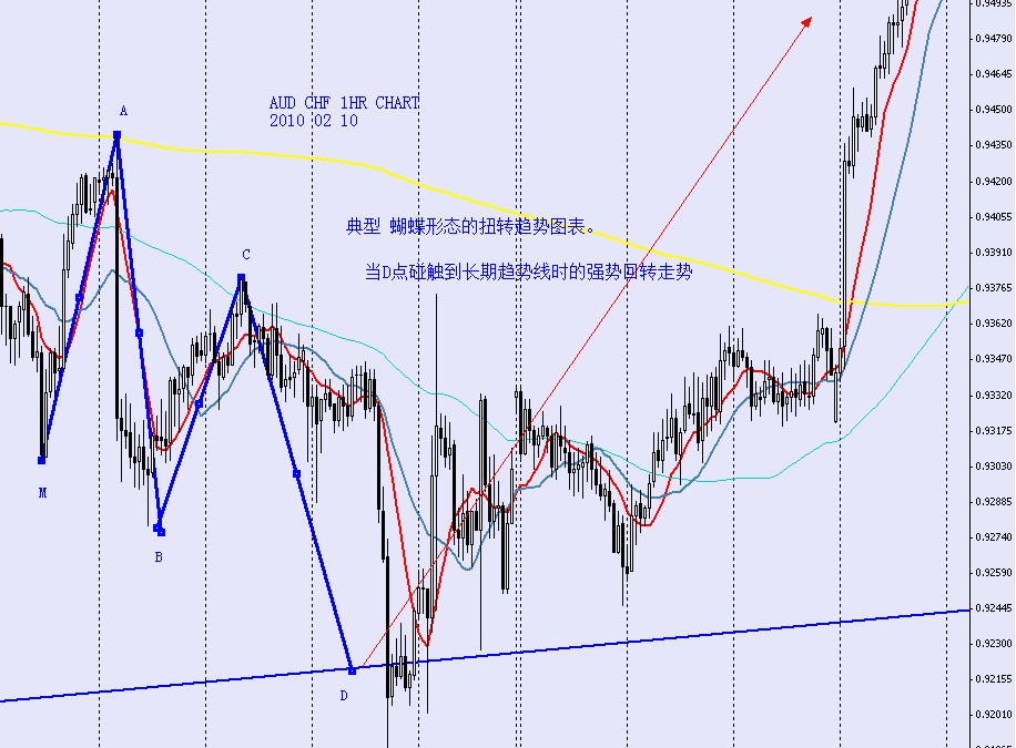 AUDCHF 1HR 2010 02 21.jpg