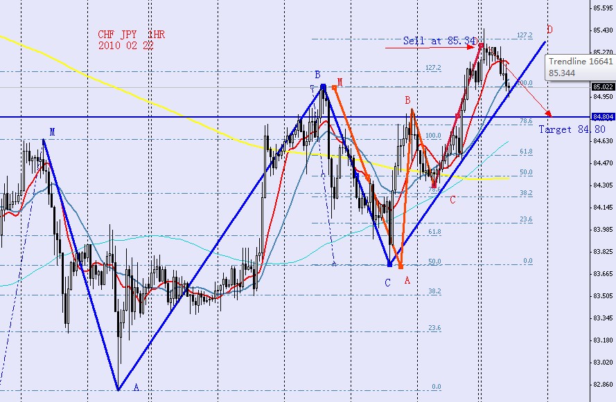 CHFJPY 1HR 2010 02 22.jpg