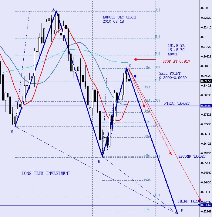 AUDUSD DAY CHART 2010 02 18.jpg