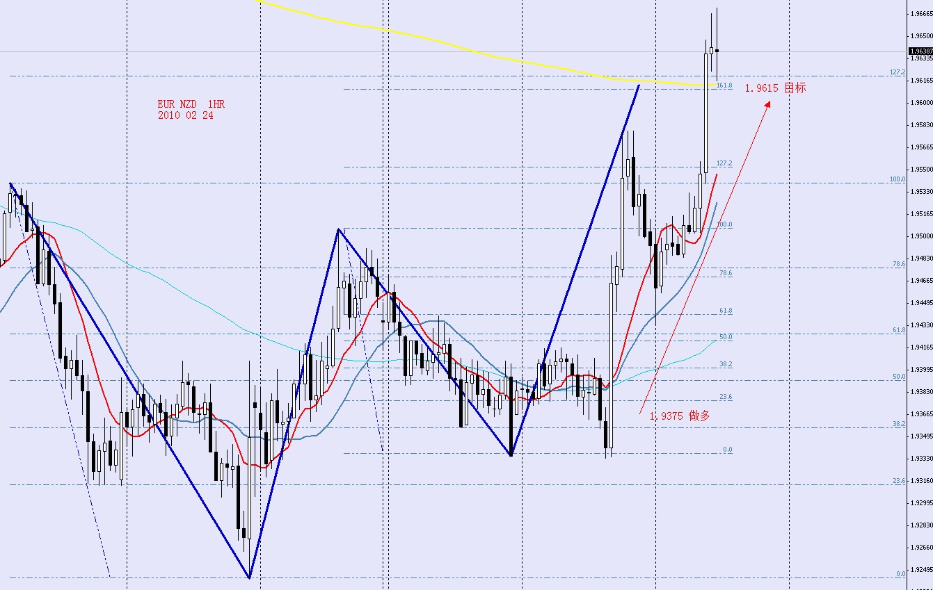 EURNZD 1HR 2010 02 24.jpg