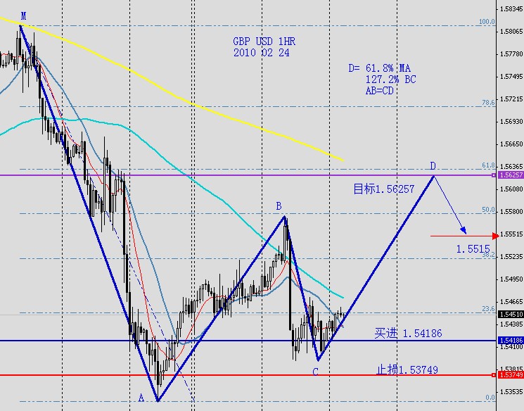 GBP USD 1HR 2010 02 24.jpg
