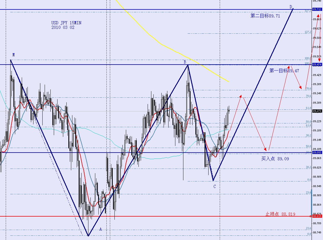 USD JPY 15MINS 2010 03 02.jpg