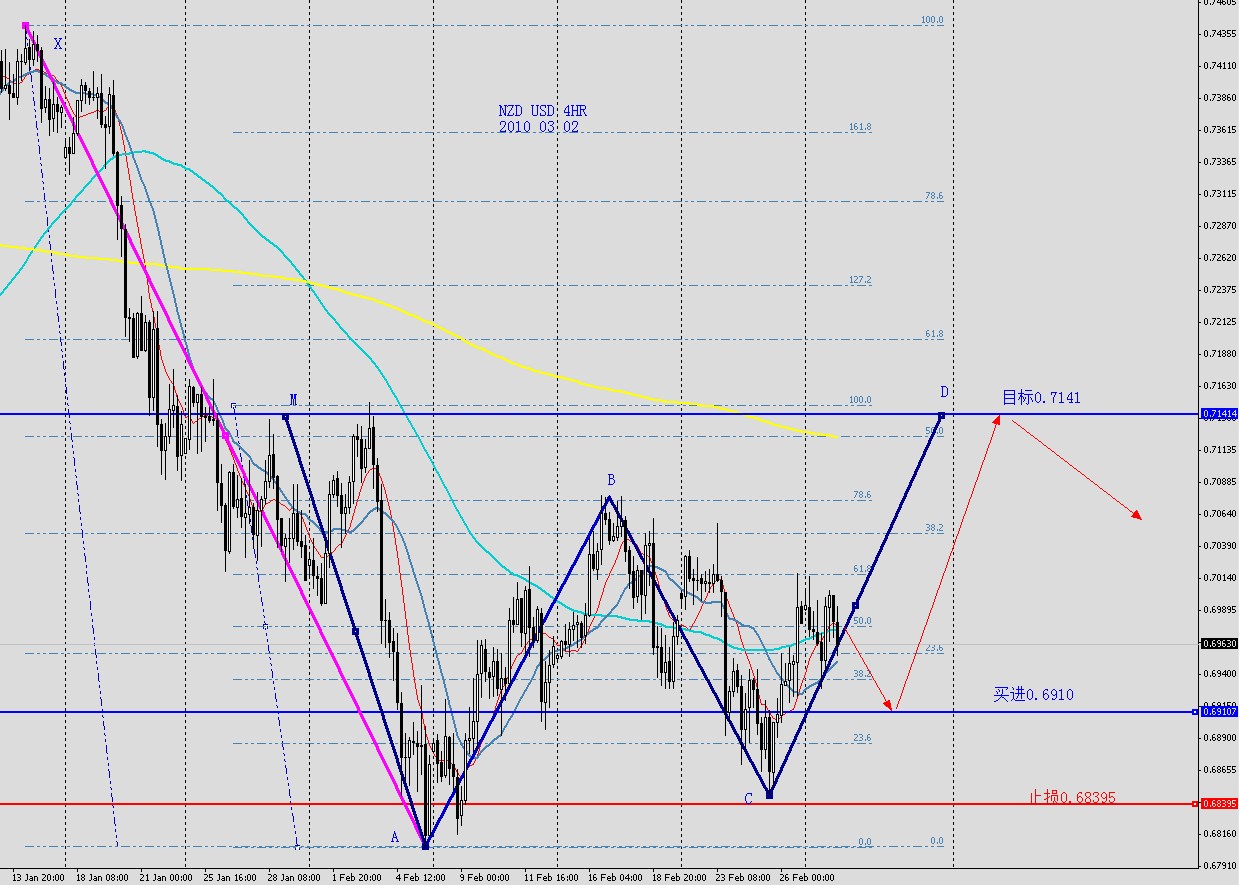 NZDUSD 4HR 2010 03 02.jpg