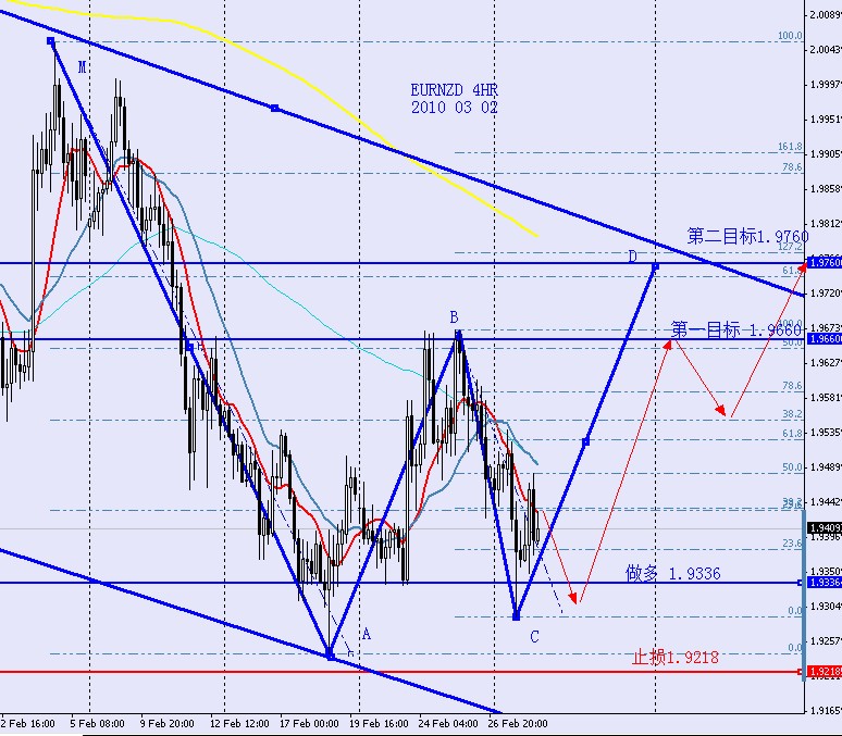 EURNZD 4HR 2010 03 02.jpg