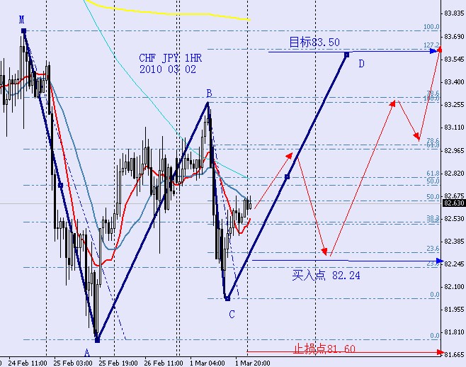 CHFJPY 1HR 2010 03 02.jpg