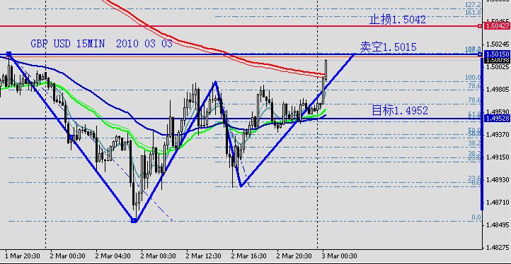 GBP USD 15MIN 2010 03 03.jpg