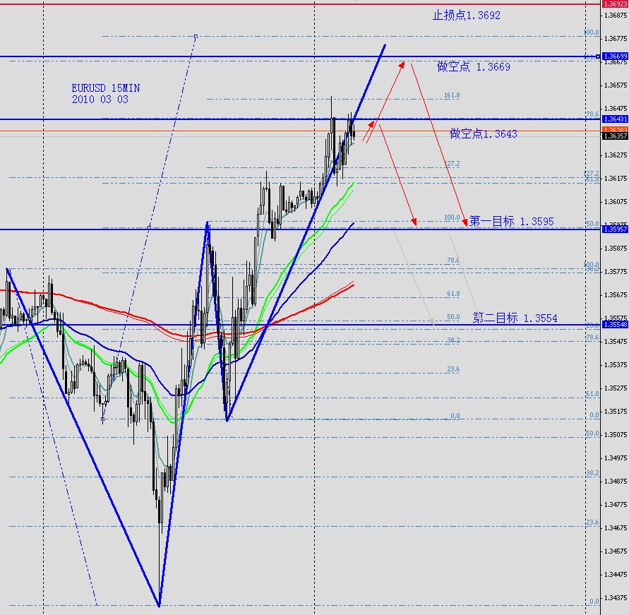 EURUSD 15MIN 2010 03 03.jpg