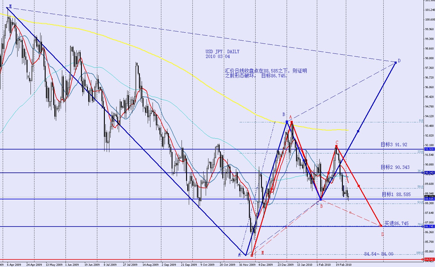 USDJPY DAILY 2010 03 03.jpg