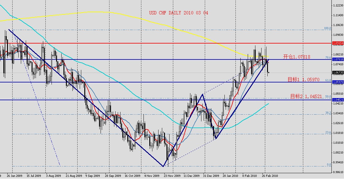 USD CHF DAILY 2010 03 04.jpg