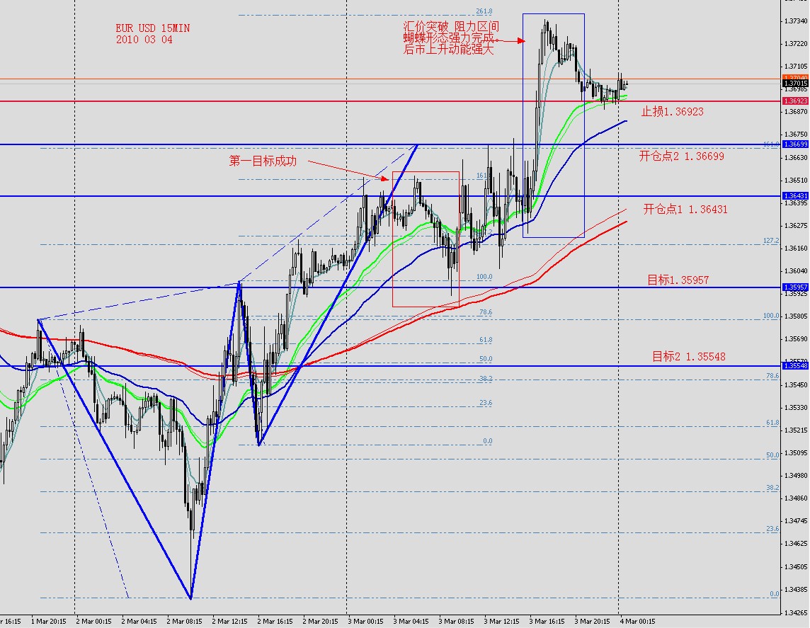 EURUSD 15MIN 2010 03 04.jpg