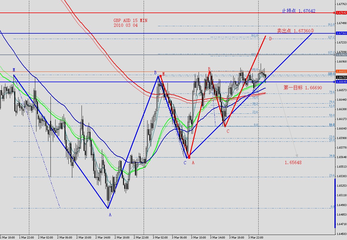 GBP AUD 15MIN 2010 03 04.jpg