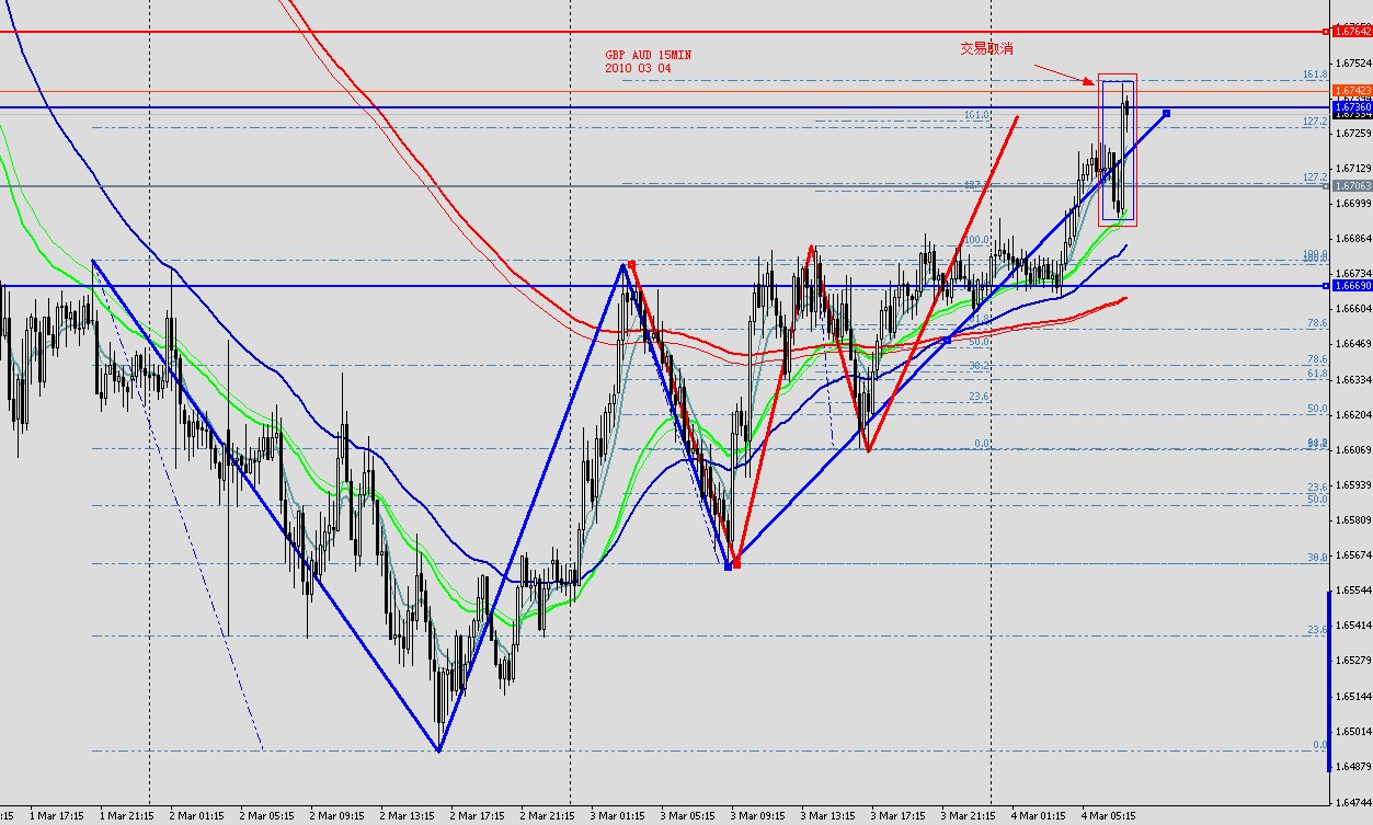 GBP AUD 15MINS 2010 03 04.jpg