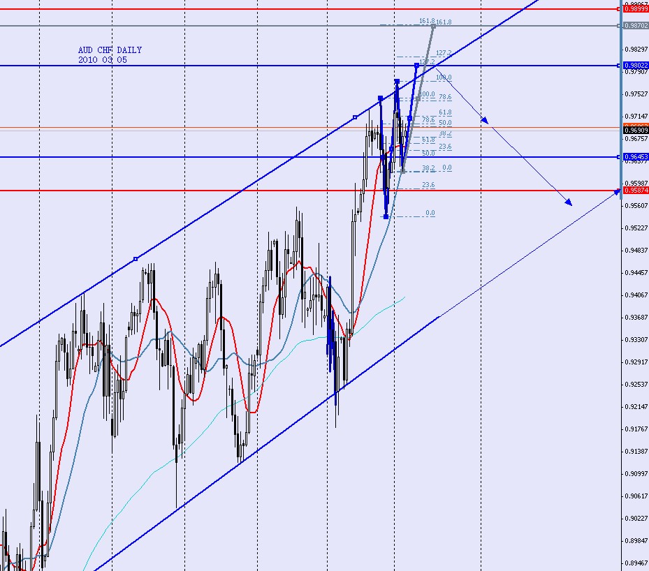 AUDCHF DAILY 2010 03 05.jpg