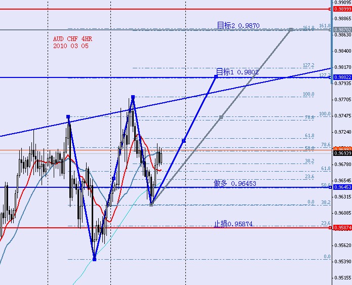 AUDCHF 4HR 2010 03 05.jpg