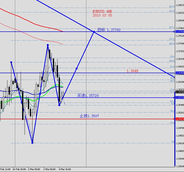 EURUSD 4HR 2010 03 05.jpg