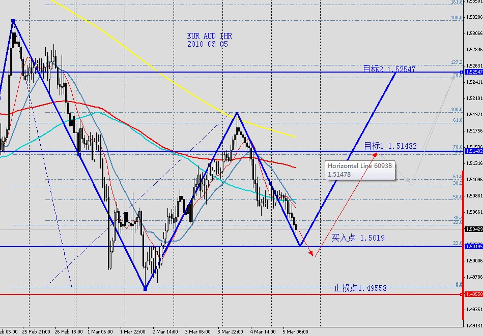 EURAUD 1HR 2010 03 05.jpg