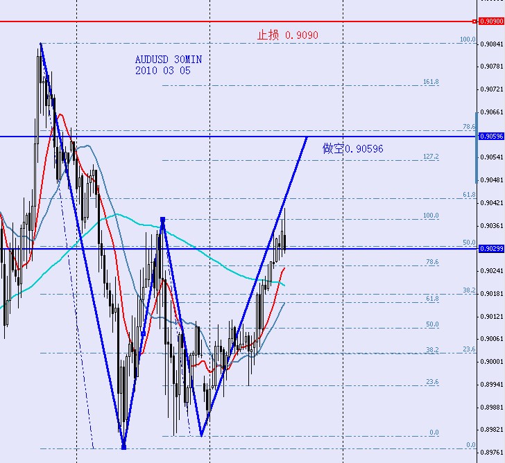 AUDUSD 30MIN 2010 03 05.jpg