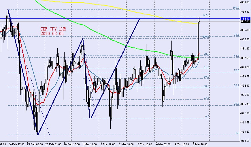 CHFJPY 1HR 2010 03 05.jpg
