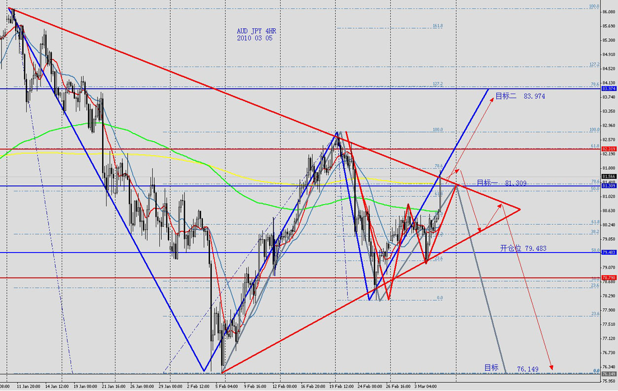 AUD JPY 4HR 2010 03 05.jpg