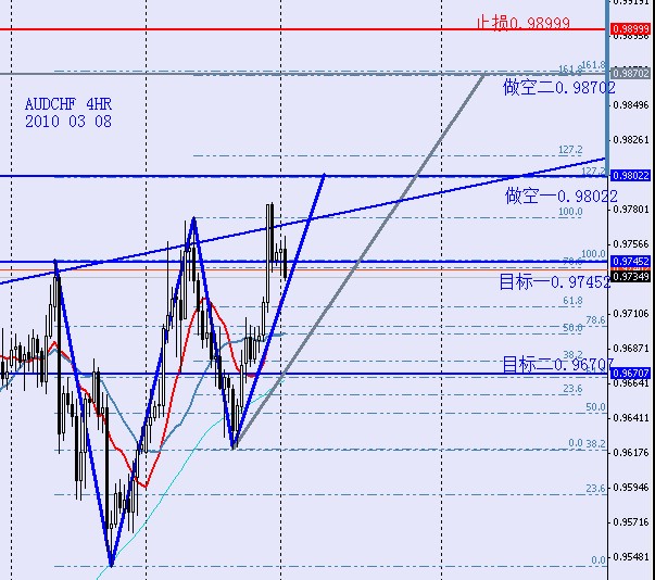 AUDCHF4HR 2010 03 08.jpg