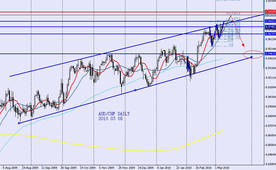 AUDCHF DAILY 2010 03 08.jpg