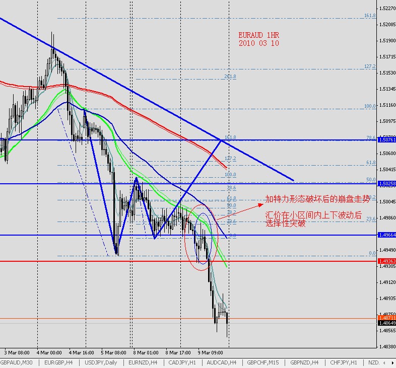 EURAUD 1HR 2010 03 10.jpg