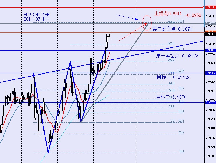 AUDCHF 4HR 2010 03 10.jpg
