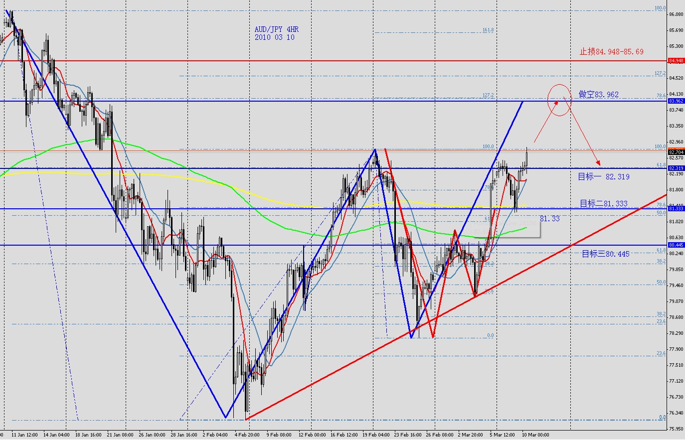 AUDJPY 4HR 2010 03 10.jpg