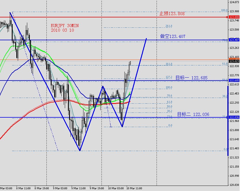 EURJPY 30MIN 2010 03 10.jpg