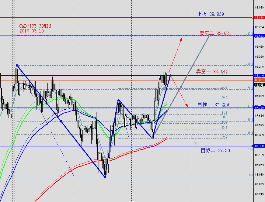 CADJPY 30MIN 2010 03 10.jpg
