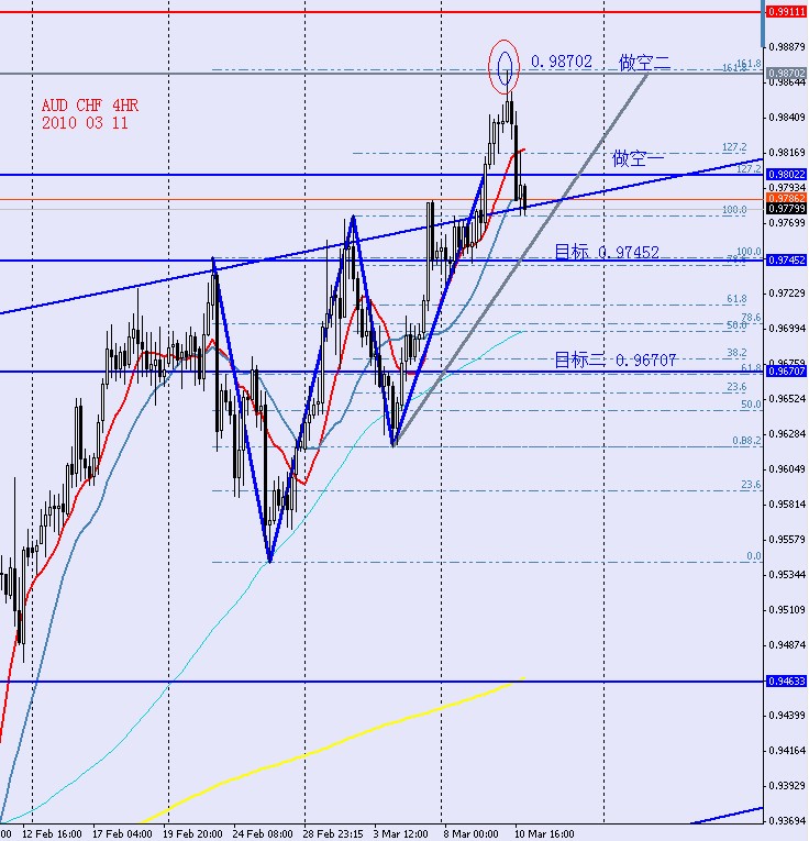 AUDCHF 4HR 2010 03 11.jpg