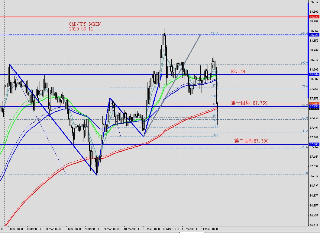 CADJPY 30MIN 2010 03 11.jpg