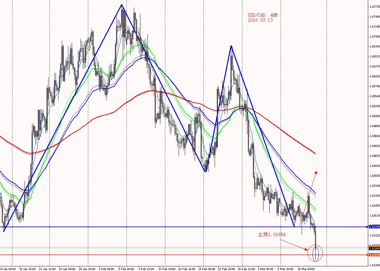 USD CAD 4HR 2010 03 11.jpg